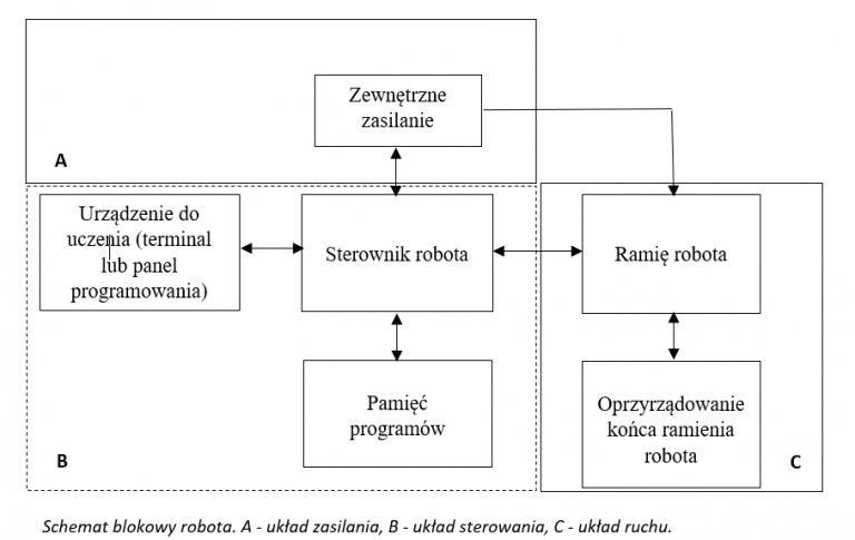 podstawy robotyki